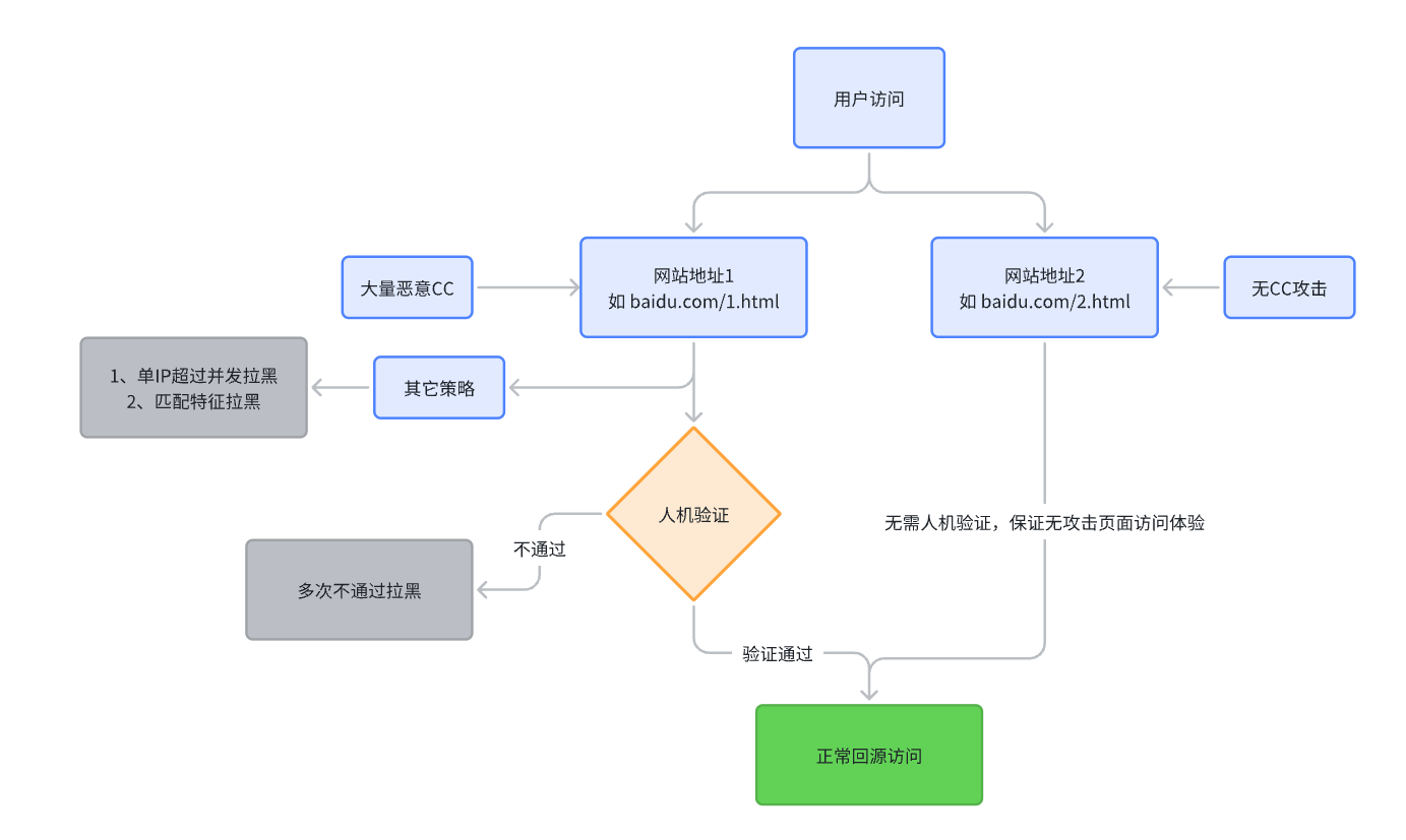 DDoS防御演示